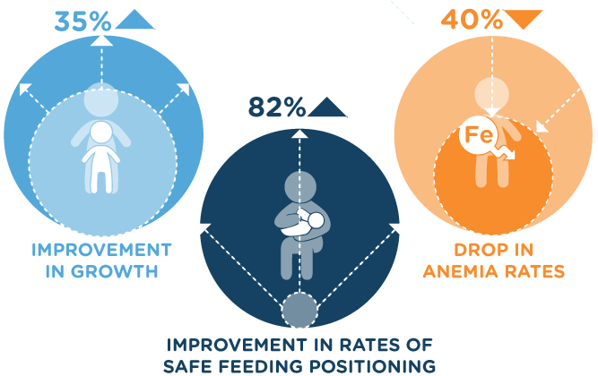 Infographic showing growth and nutrition change: improvement in growth of 35%, improvement in rates of safe feeding positioning of 82%, drop in anemia rates of 40%