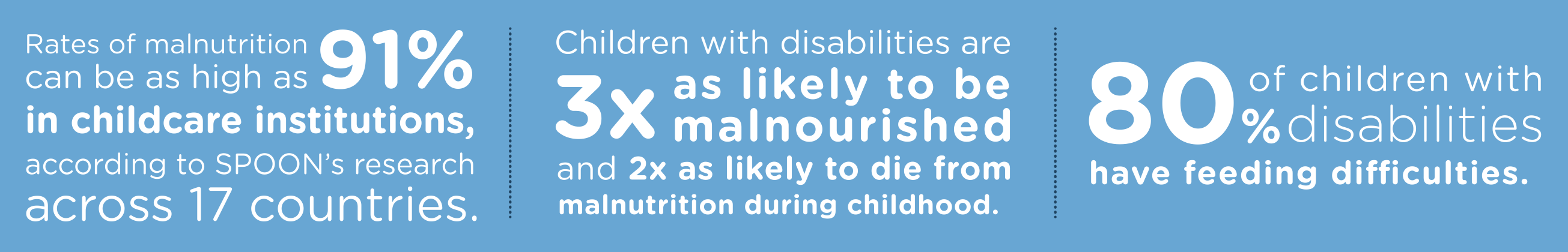 Graphic: rates of malnutrition can be as high as 91% in childcare institutions, according to SPOON's research across 17 countries. Children with disabilities are 3 times as likely to be malnourished and 2 times as likely to die from malnutrition during childhood. 80% of children with disabilities have feeding difficulties